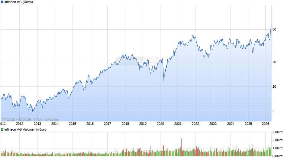 Infineon Chart