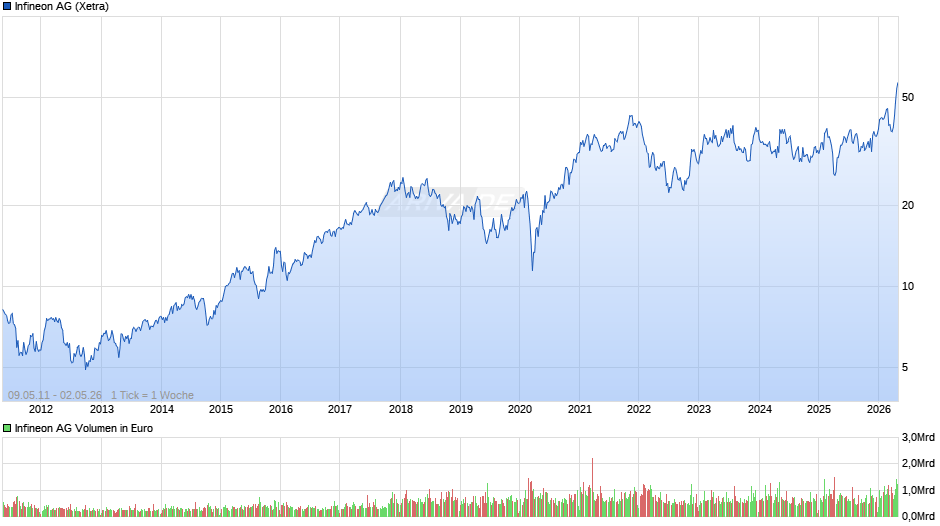 Infineon Chart