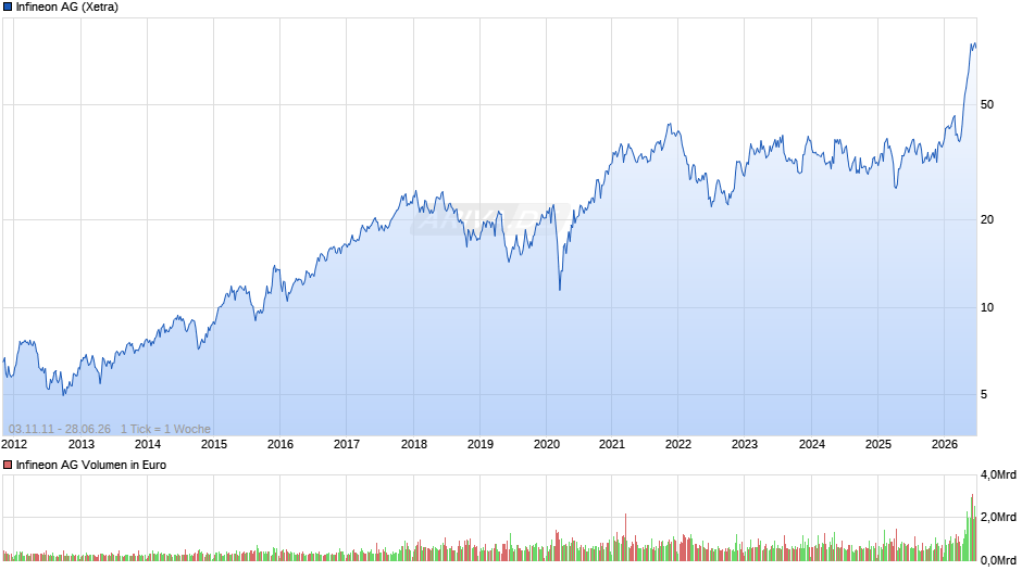 Infineon Chart