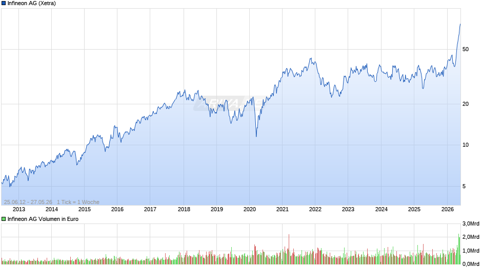 Infineon Chart