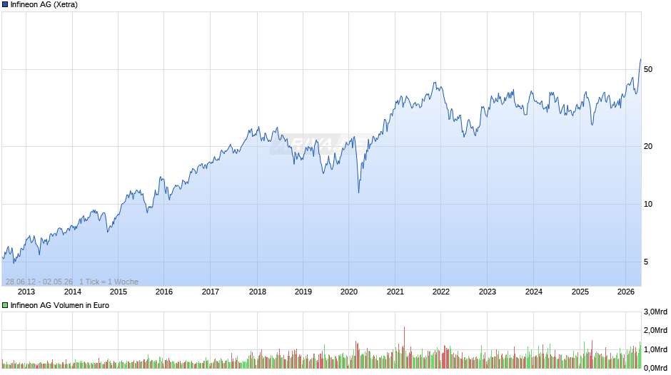 Infineon Chart