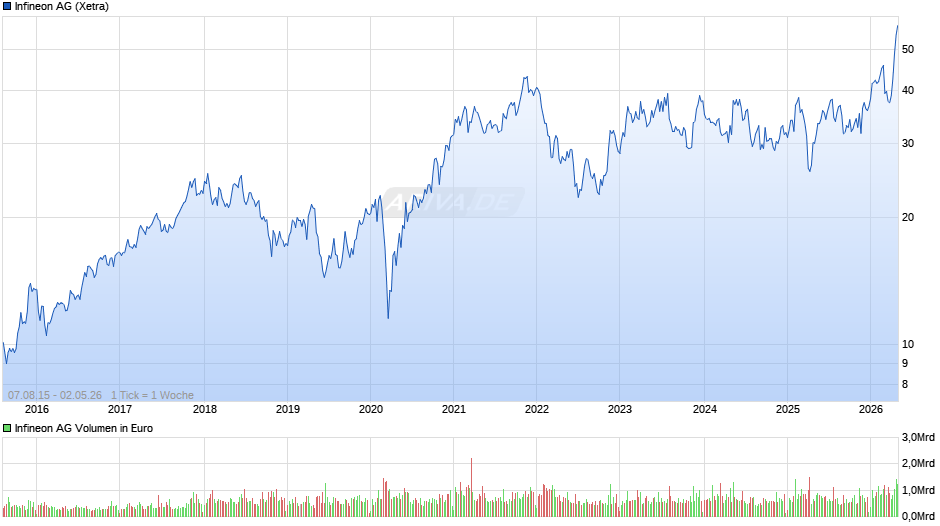 Infineon Chart