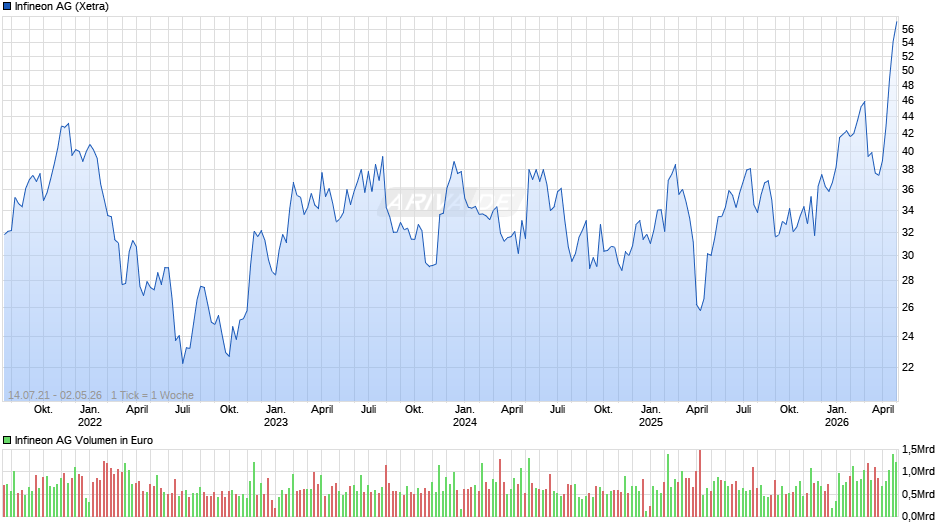 Infineon Chart