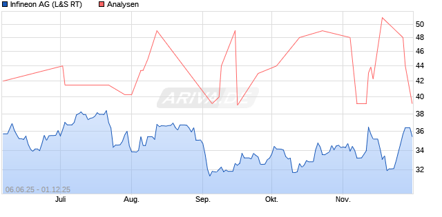 Infineon Aktie