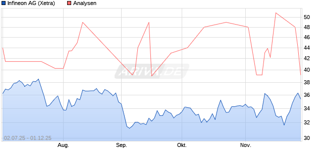Infineon Aktie