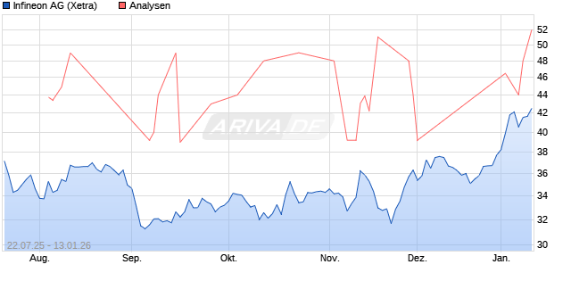 Infineon Aktie