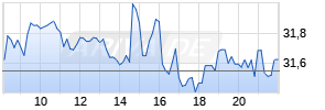 Infineon Realtime-Chart
