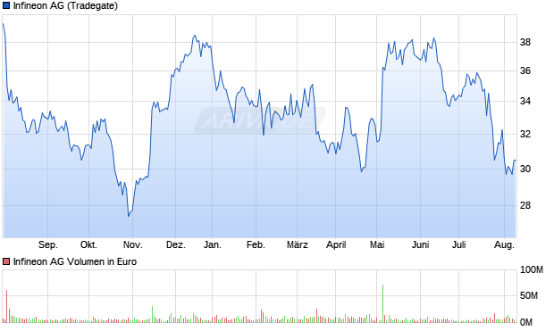 Infineon AG Aktie Chart