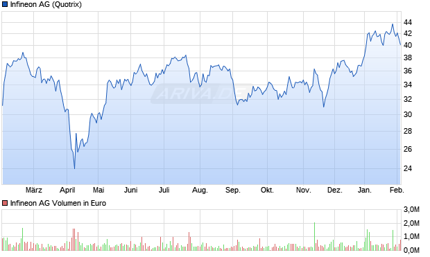 Infineon Aktie Chart
