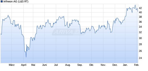 Infineon Aktie Chart