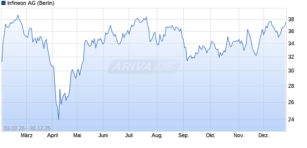 Infineon Aktie Chart