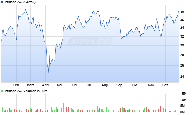Infineon Aktie Chart