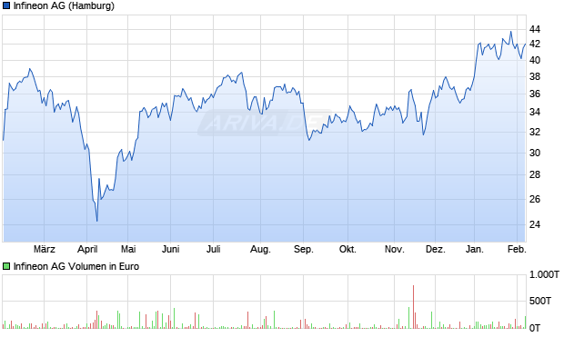 Infineon Aktie Chart