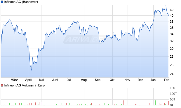 Infineon Aktie Chart
