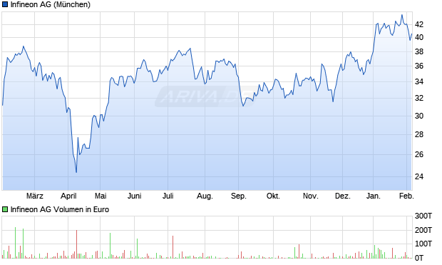 Infineon Aktie Chart