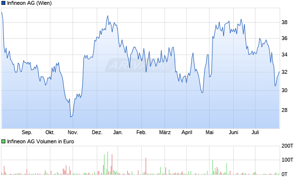 Infineon Aktie Chart