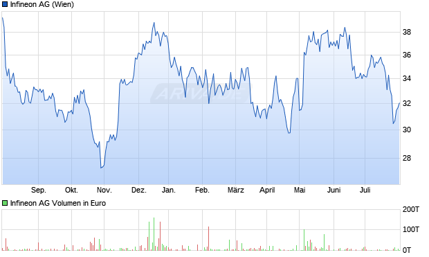 Infineon AG Aktie Chart