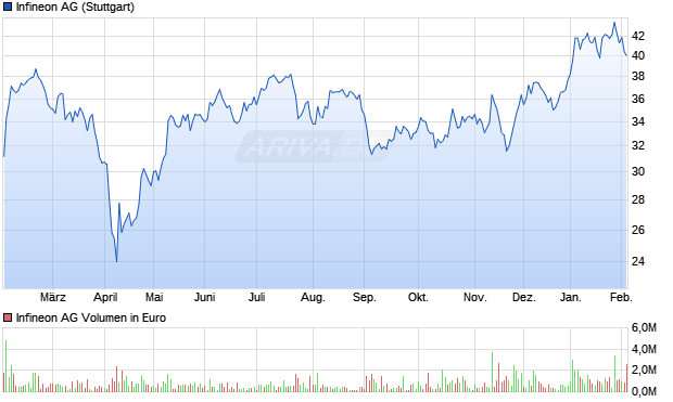 Infineon Aktie Chart
