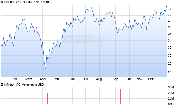 Infineon Aktie Chart