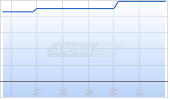 Infineon AG Chart