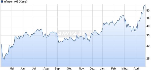 Infineon Aktie Chart