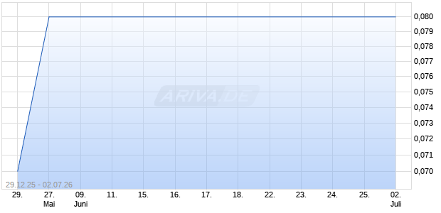 ALPHA GOLD Aktie Chart