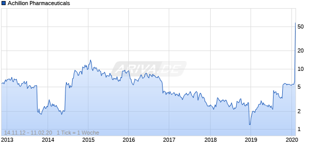 Achillion Pharmaceuticals Chart