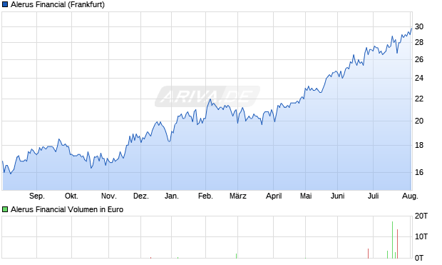 Alerus Financial Aktie Chart