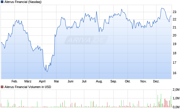 Alerus Financial Aktie Chart