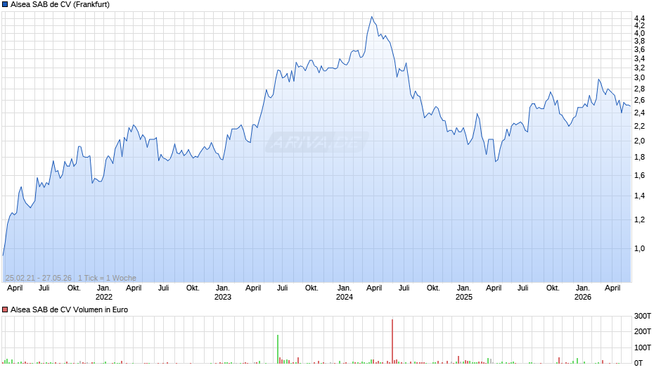 Alsea SAB de CV Chart