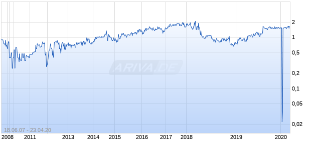 Altran Technologie ADR Chart