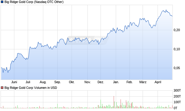 Big Ridge Gold Aktie Chart