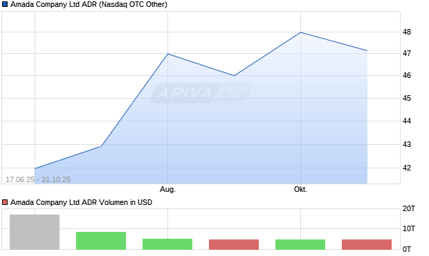 Amada Company Aktie (ADR) Chart