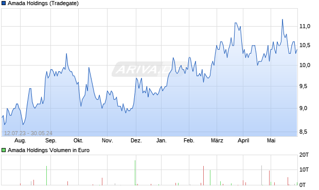 Amada Holdings Aktie Chart