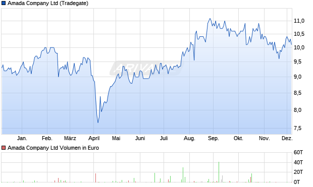 Amada Aktie Chart
