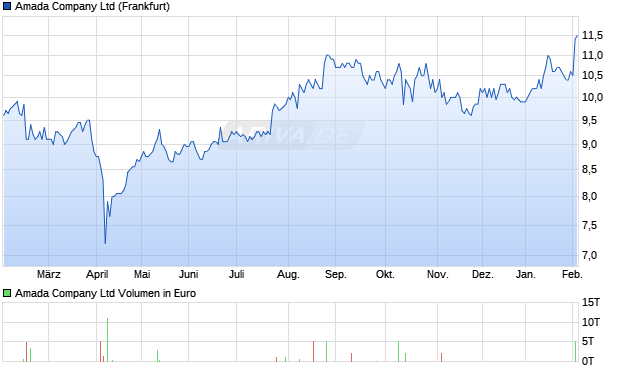 Amada Aktie Chart