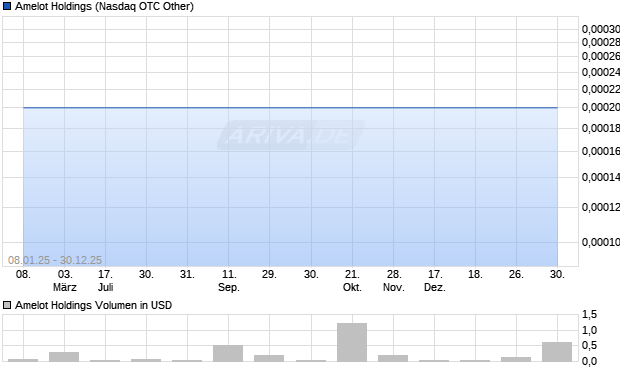 Amelot Holdings Aktie Chart