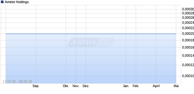 Amelot Holdings Aktie Chart