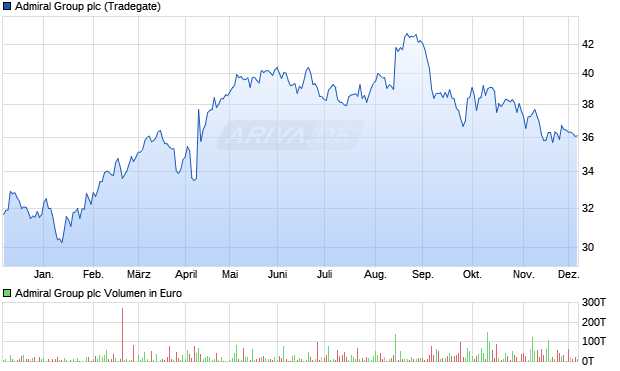 Admiral Group Aktie Chart