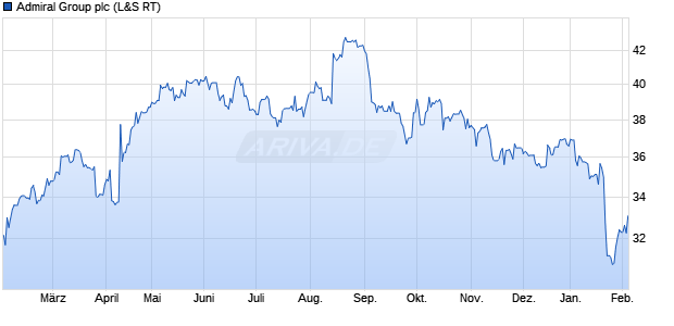 Admiral Group Aktie Chart
