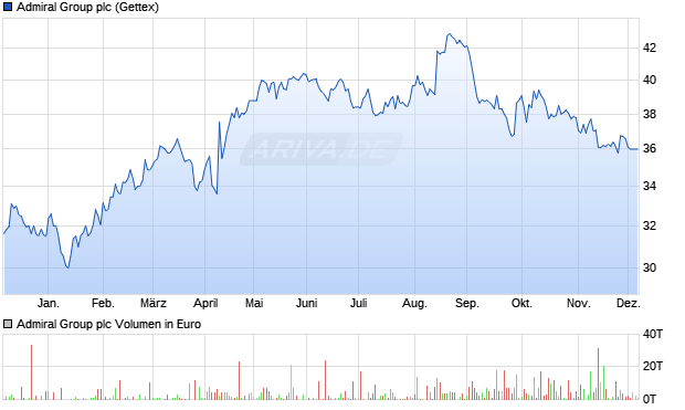 Admiral Group Aktie Chart