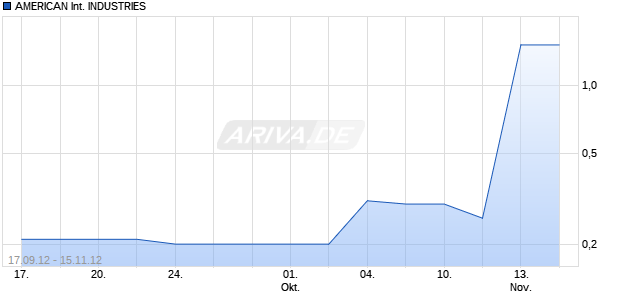 AMERICAN International INDUSTRIES Chart