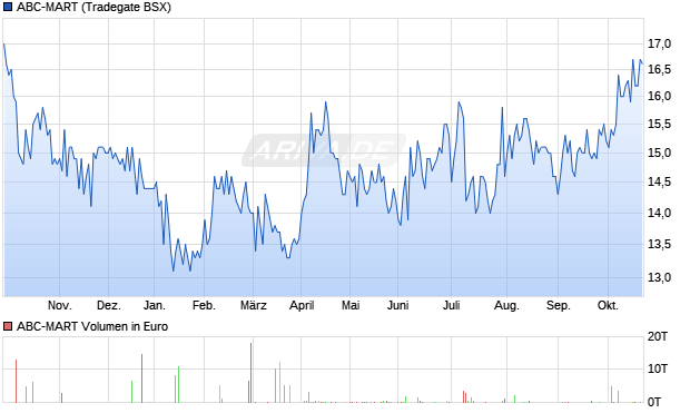 ABC-MART Aktie Chart
