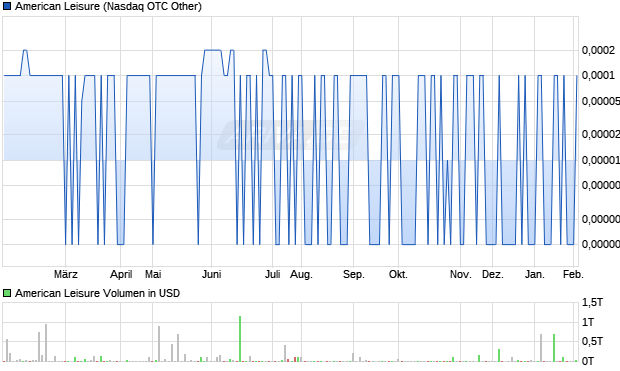 American Leisure Aktie Chart