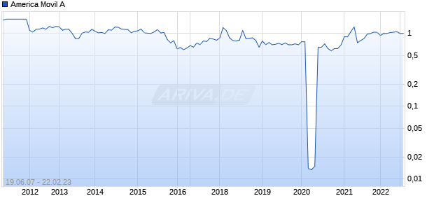 America Movil A Chart