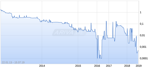 Ampal-American Israel Chart