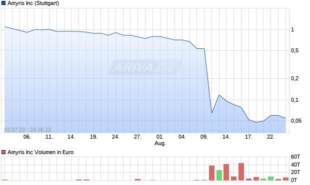 Amyris Inc Aktie Chart