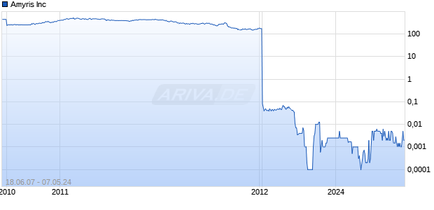 Amyris Inc Chart