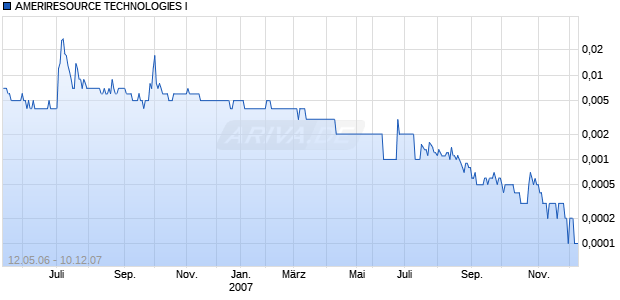 AMERIRESOURCE TECHNOLOGIES I Chart