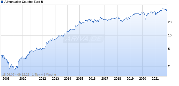 Alimentation Couche-Tard B Chart